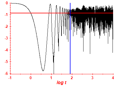 Survival probability log